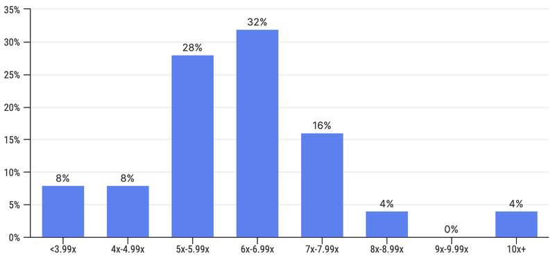 Average Multiple On Adjusted EBITDA