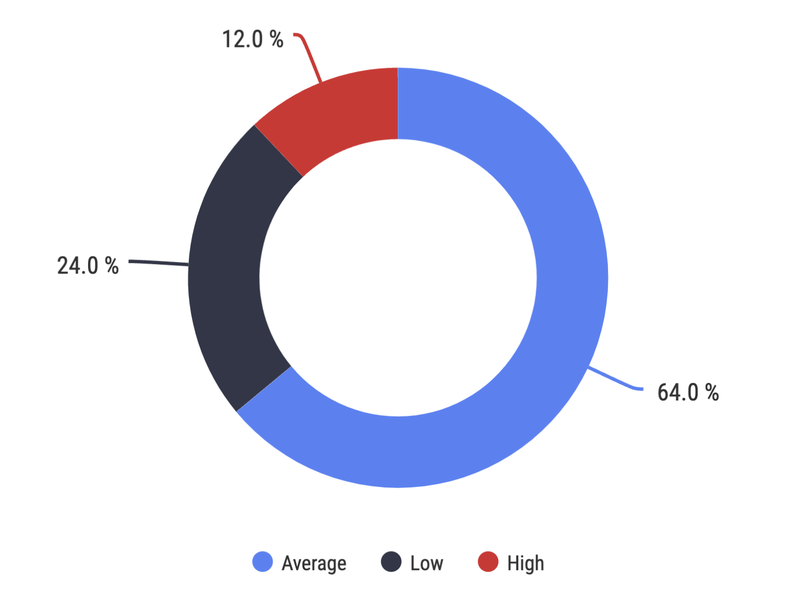 Current Valuations Of Consumer Deals