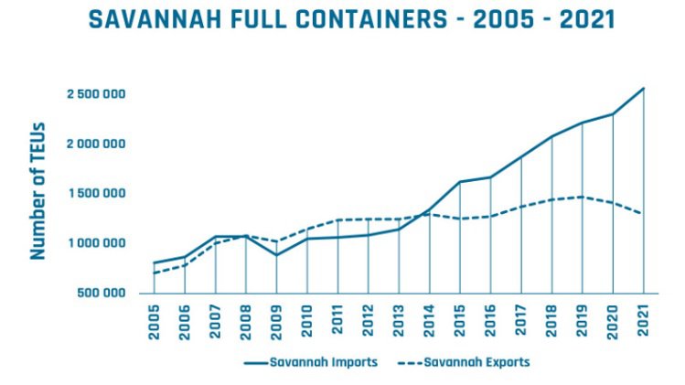 stump-blog-graph-savannah-port.jpeg